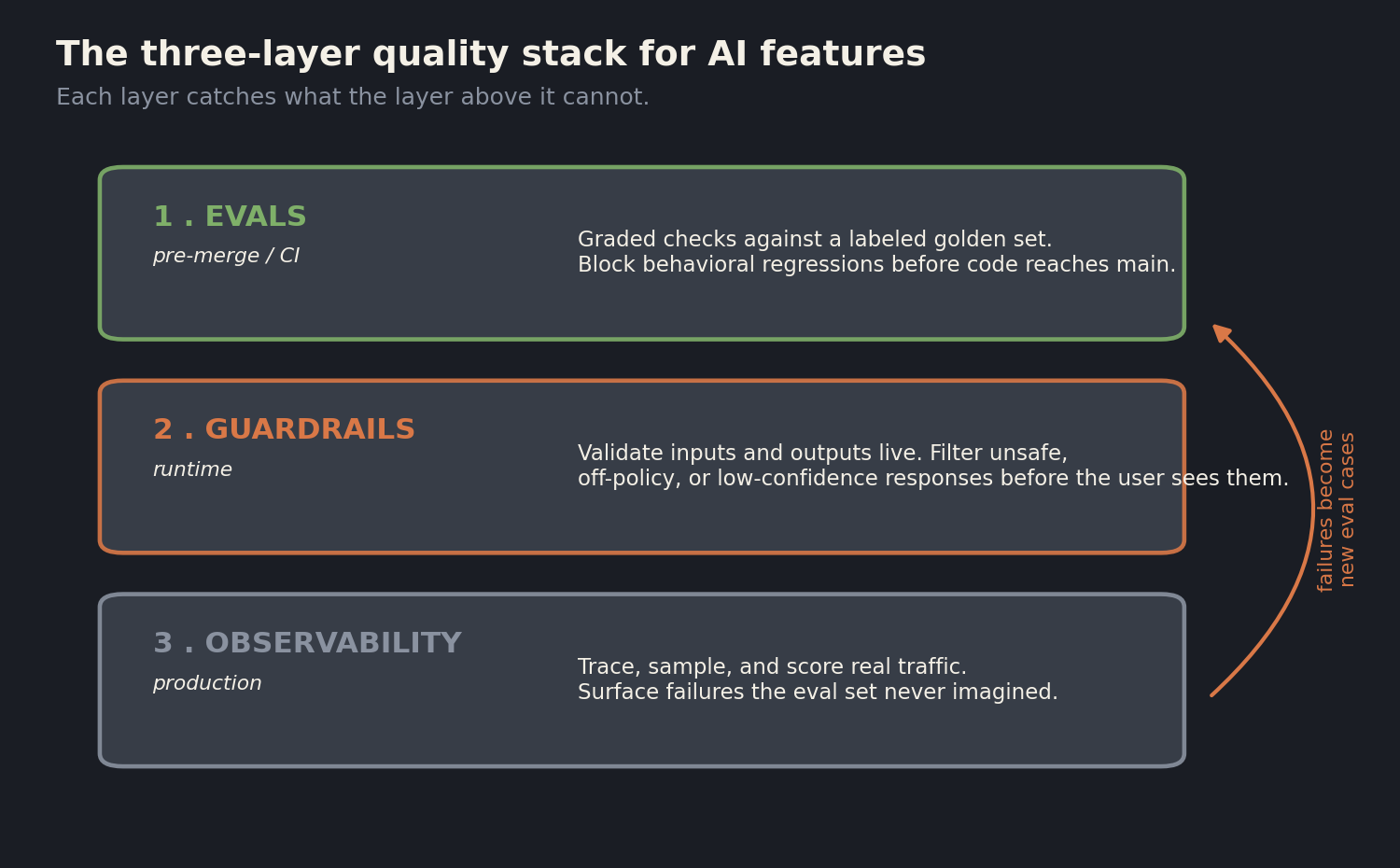 Diagram of the three layer quality stack for AI features showing evals at the pre-merge stage, guardrails at runtime, and observability in production feeding new eval cases
