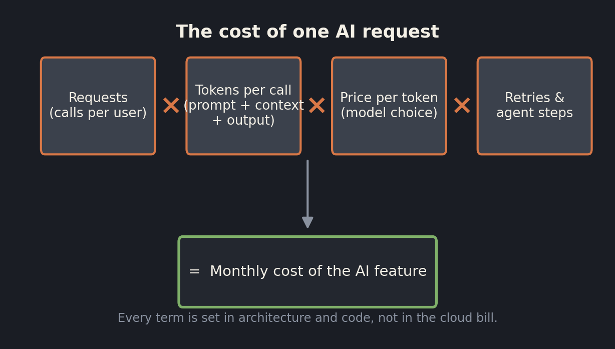 Diagram showing the cost of one AI request as the product of requests, tokens per call, price per token, and retries or agent steps, every term set by an engineering decision