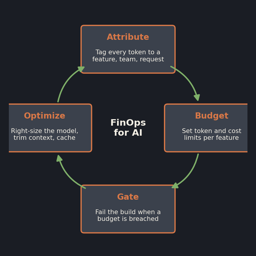 Diagram of a FinOps for AI control loop cycling through attribute, budget, gate, and optimize around a central label