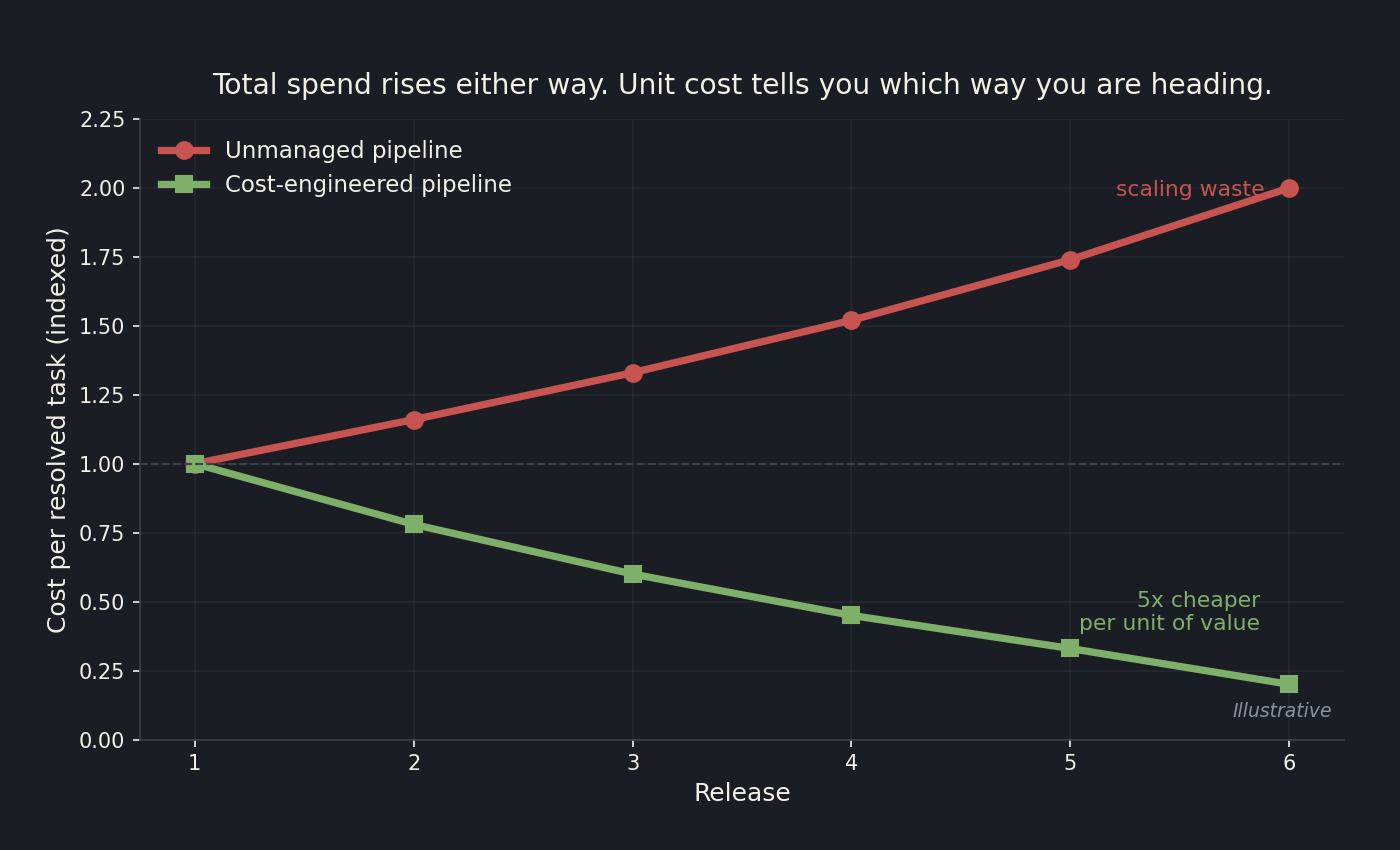 Illustrative line chart contrasting an unmanaged pipeline whose cost per resolved task keeps rising with a cost-engineered pipeline whose cost per resolved task falls release over release