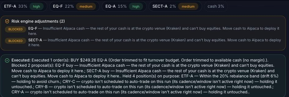A single decision record in the InvestmentThing interface. A row of proposed target weights sits above a Risk engine adjustments panel showing two proposals marked BLOCKED with the reason that the cash needed sits at the crypto venue and cannot buy equities, followed by an Executed panel listing the one order that survived, the two that were blocked, and the four positions held on purpose with the rule that held each one.