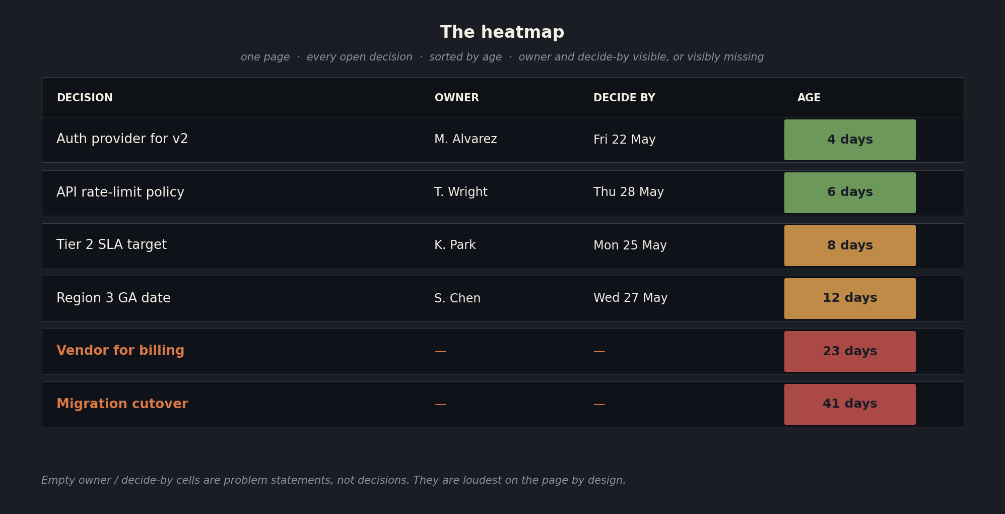 One-page decision heatmap mock-up with six rows: Auth provider for v2 owned by M. Alvarez 4 days, API rate-limit policy owned by T. Wright 6 days, Tier 2 SLA target owned by K. Park 8 days, Region 3 GA date owned by S. Chen 12 days, Vendor for billing with no owner 23 days highlighted in red, Migration cutover with no owner 41 days highlighted in red