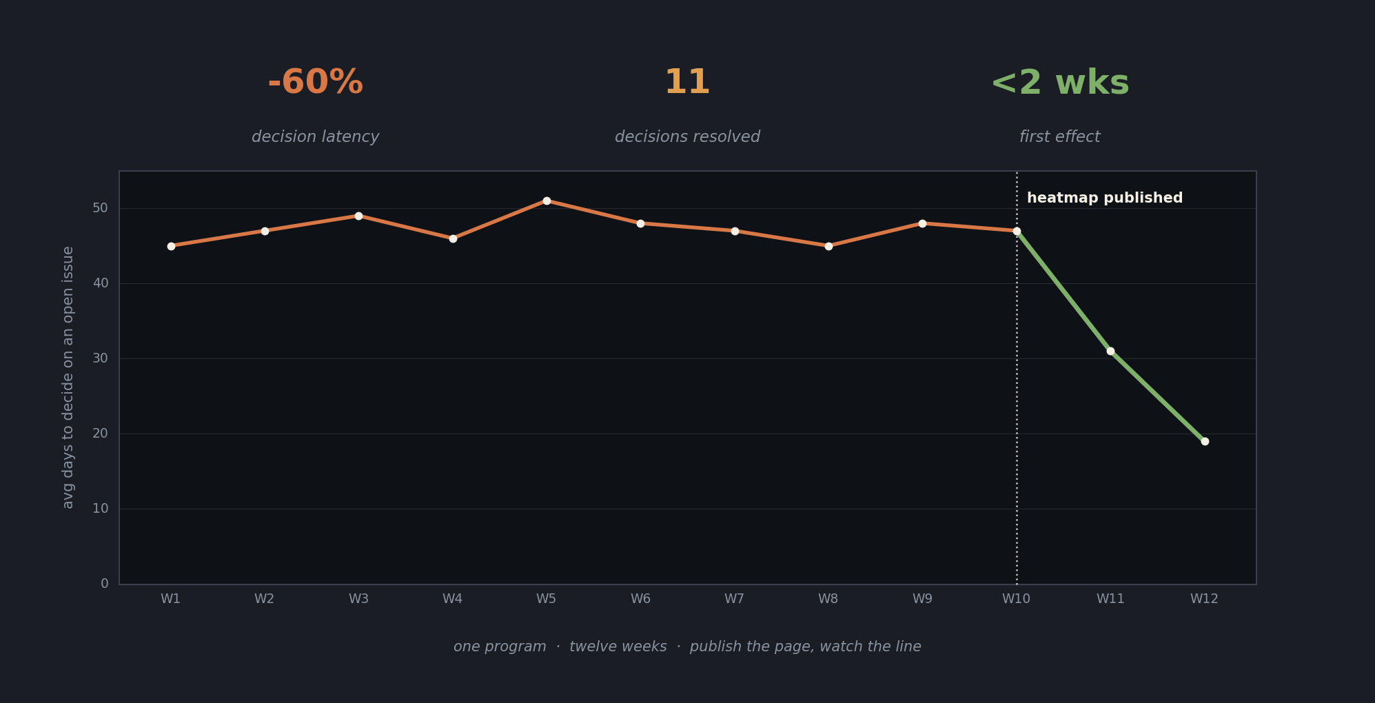 Twelve-week line chart titled 'publish the page, watch the line', showing decision latency hovering around 45 to 51 days for the first ten weeks then dropping sharply to 31 days at week 11 and 19 days at week 12 after the heatmap is published; three callouts above the chart read minus 60 percent decision latency, 11 decisions resolved, less than 2 weeks to first effect