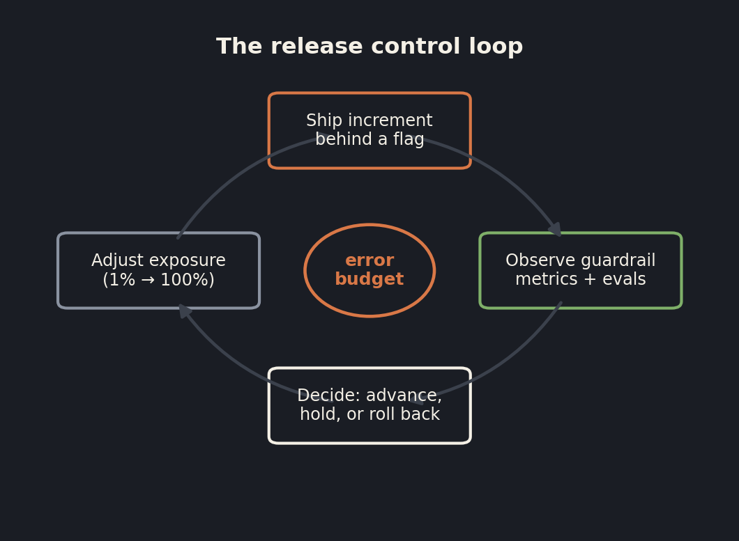 Diagram of the release control loop, shipping an increment behind a flag, observing guardrail metrics and evals, deciding to advance, hold, or roll back, with the error budget at the center