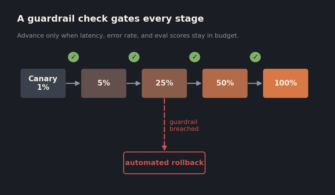 Diagram of a progressive rollout with a guardrail check gating each stage from a one percent canary to full traffic, with an automated rollback branch