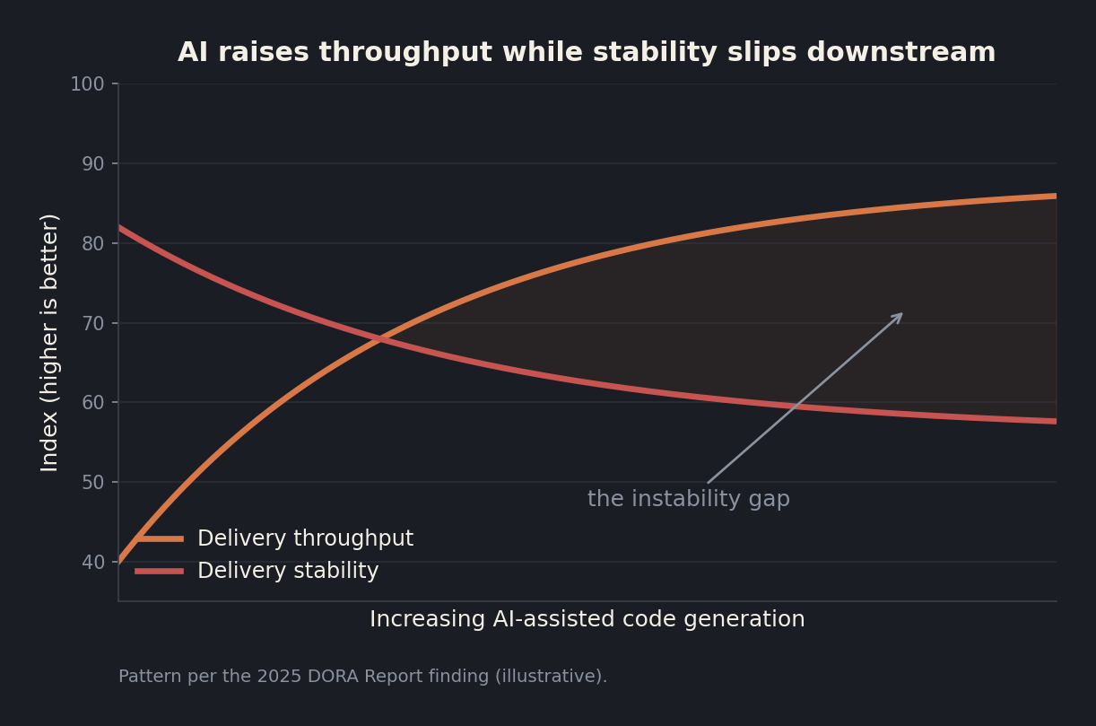 Line chart showing AI-assisted code generation raising delivery throughput while delivery stability falls, illustrating the DORA throughput without stability finding