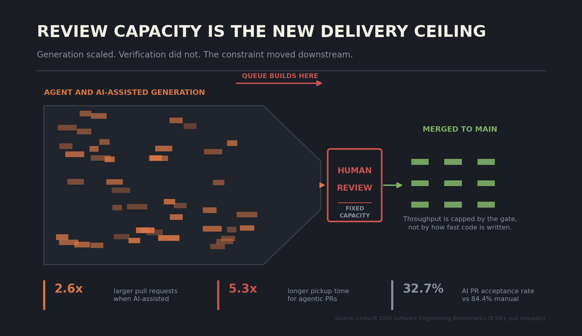 Funnel diagram showing high volume AI-assisted code generation narrowing into a fixed-capacity human review gate that caps delivery throughput