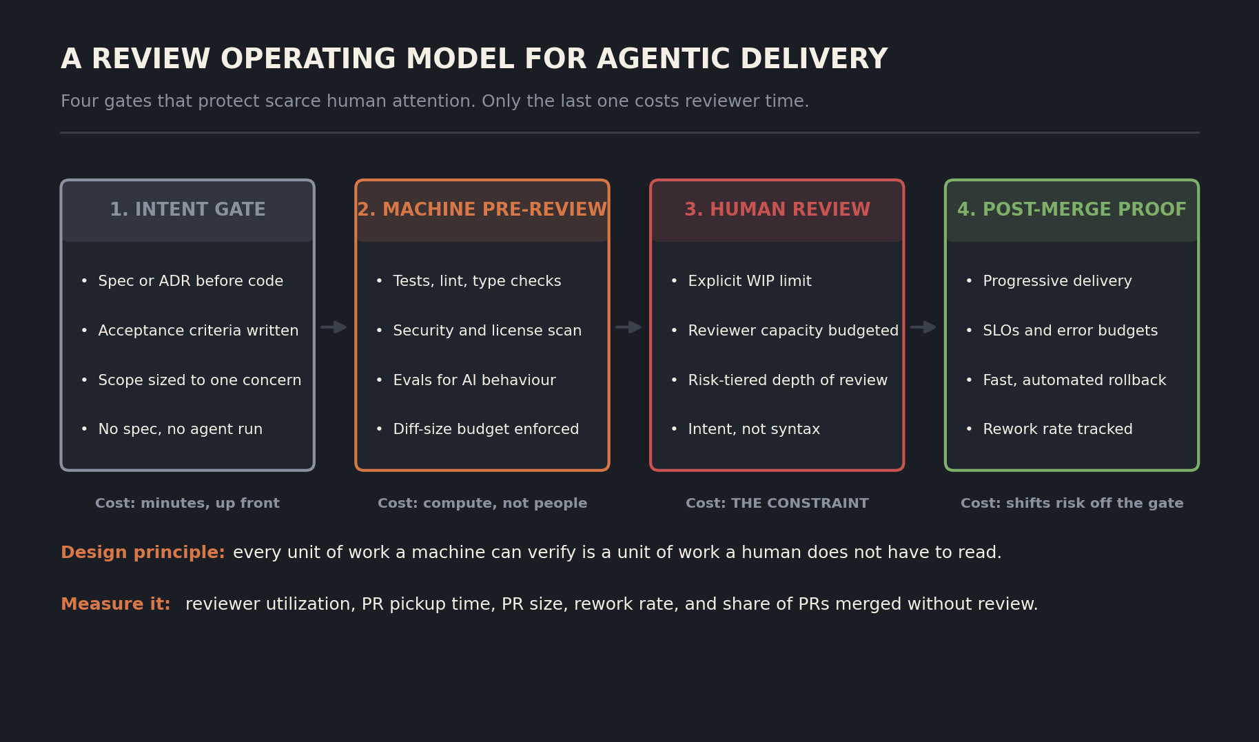 Four-stage operating model diagram showing intent gate, machine pre-review, human review with WIP limits, and post-merge proof
