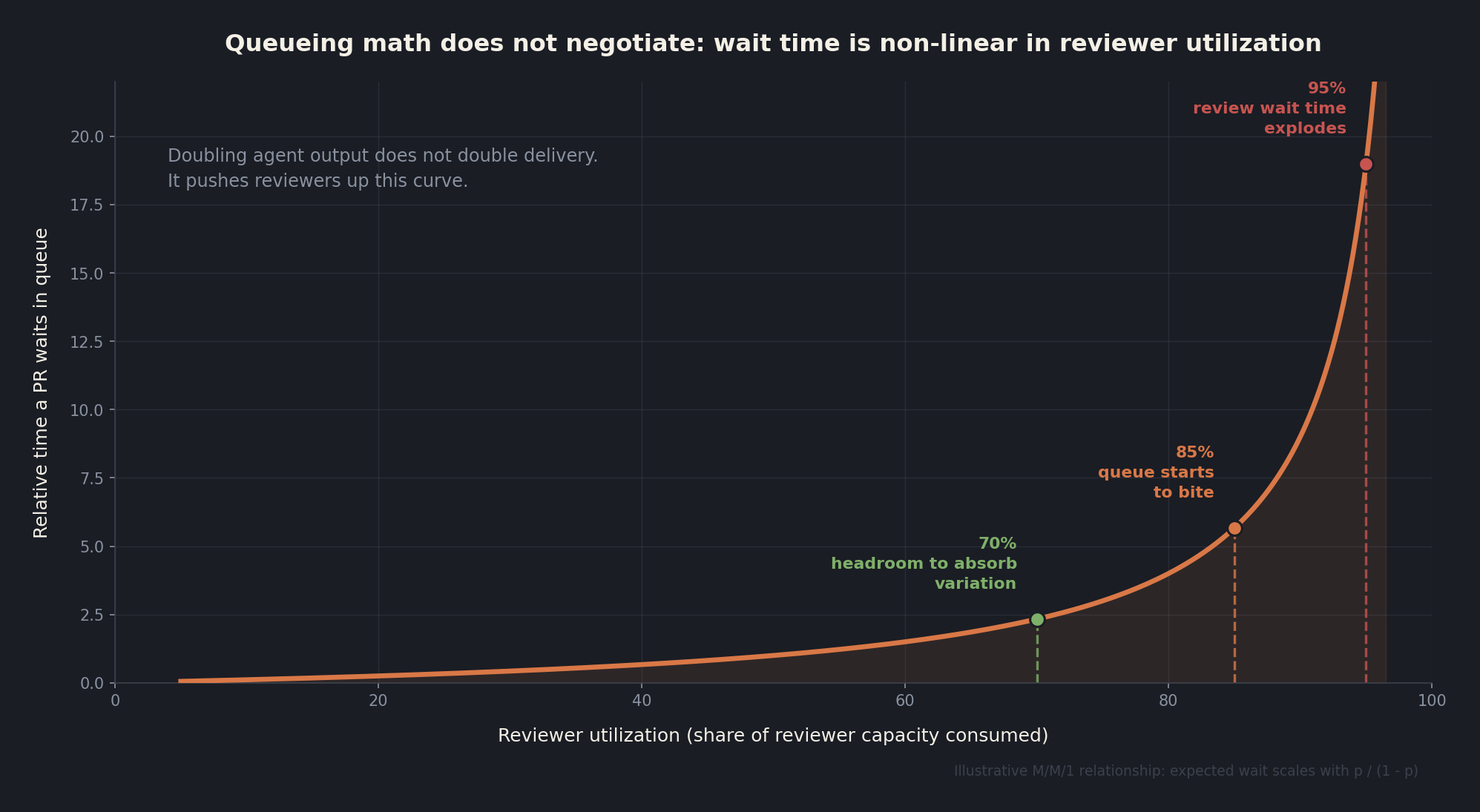 Curve showing pull request wait time rising non-linearly as reviewer utilization approaches 100 percent, with markers at 70, 85, and 95 percent