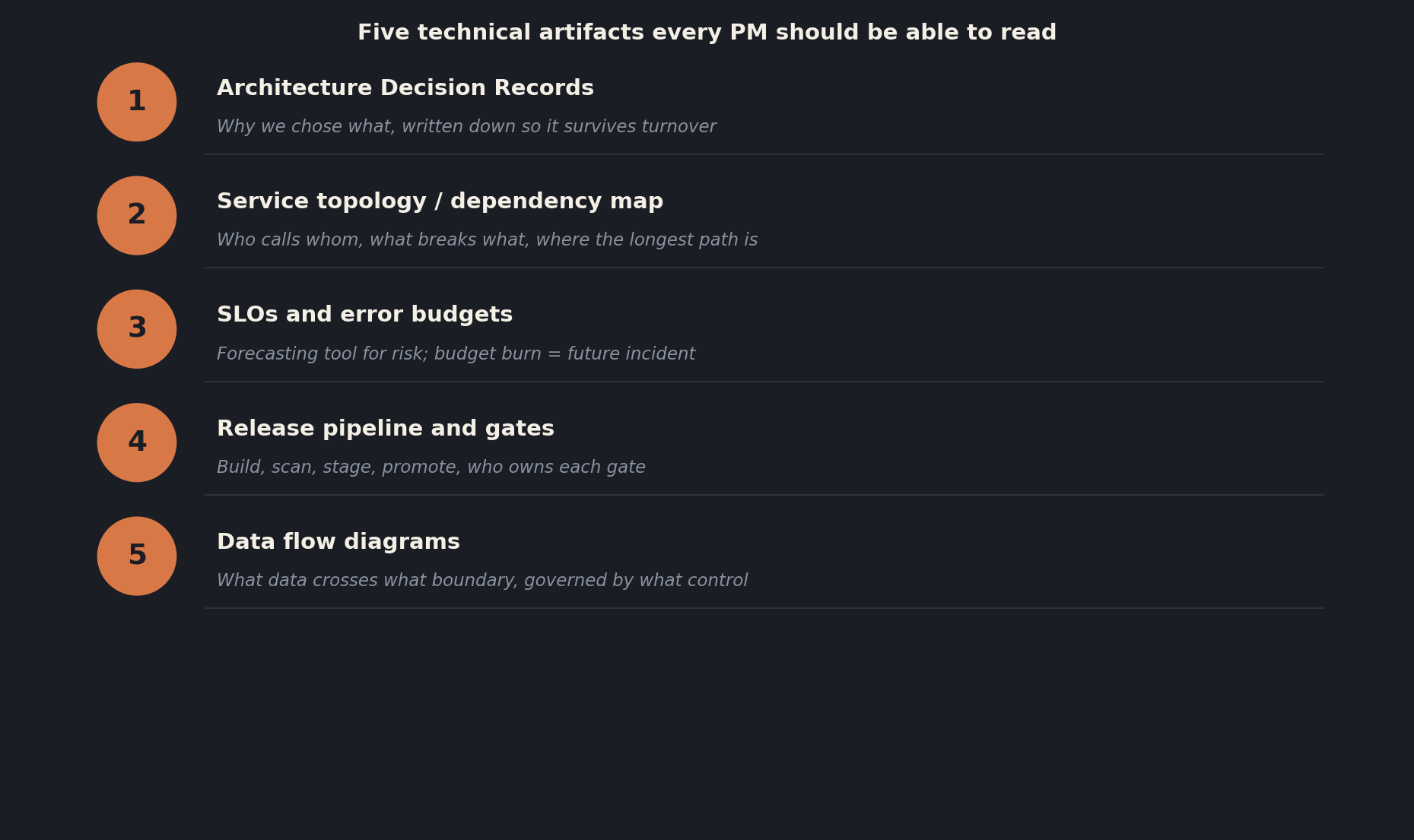 Numbered list of five technical artifacts every project manager should be able to read: Architecture Decision Records, service topology and dependency map, SLOs and error budgets, release pipeline and gates, and data flow diagrams