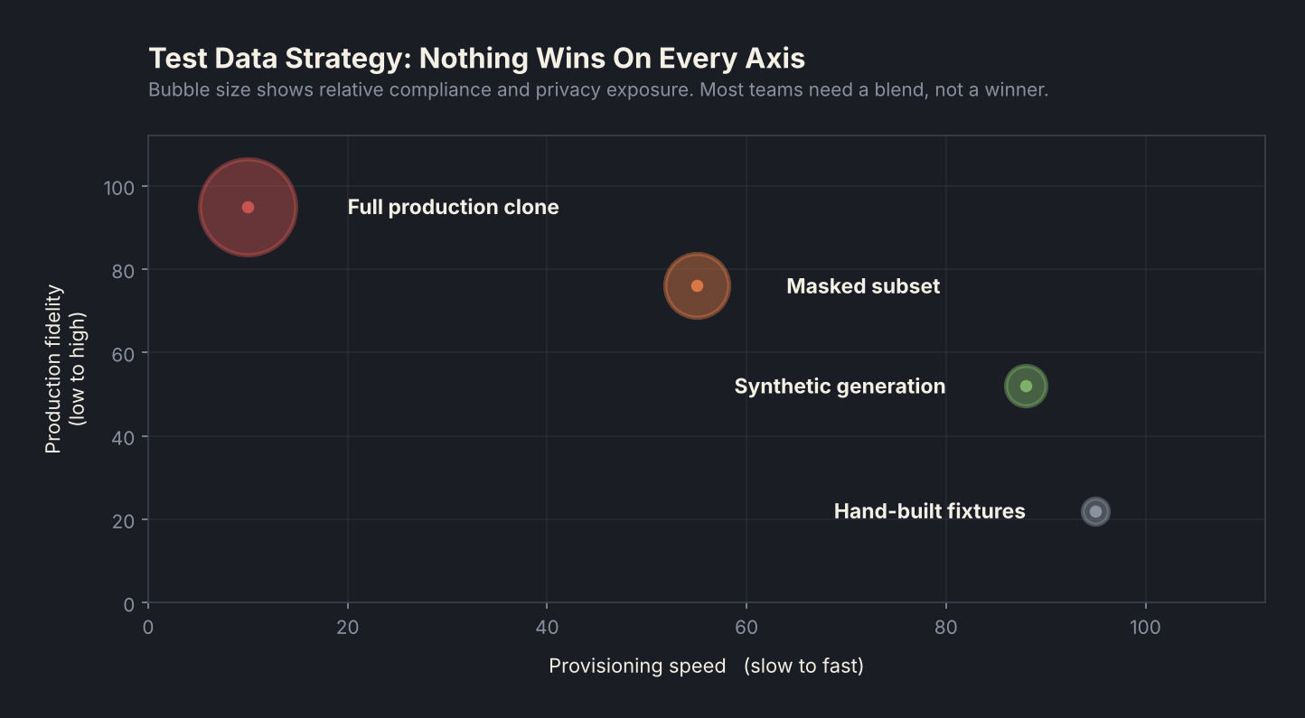 Bubble chart comparing test data strategies on provisioning speed and production fidelity, with bubble size showing compliance exposure