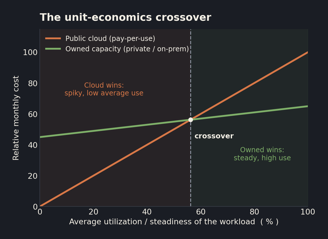 Line chart titled the unit economics crossover, showing public cloud cost rising linearly with utilization while owned capacity stays mostly flat, crossing at roughly the midpoint, with cloud cheaper at low utilization and owned infrastructure cheaper at high steady utilization
