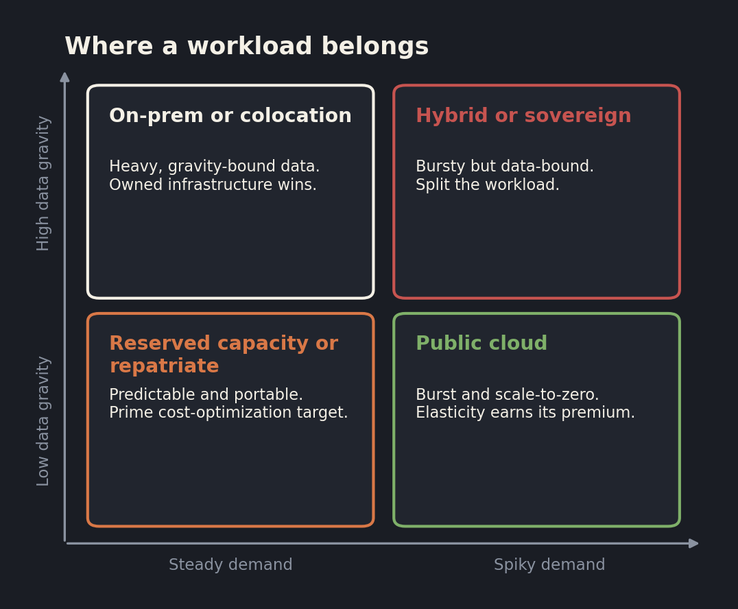 Two by two decision matrix titled where a workload belongs, with demand variability on one axis and data gravity on the other, mapping steady low-gravity workloads to reserved capacity or repatriation, spiky low-gravity workloads to public cloud, steady high-gravity workloads to on-prem or colocation, and spiky high-gravity workloads to hybrid or sovereign cloud