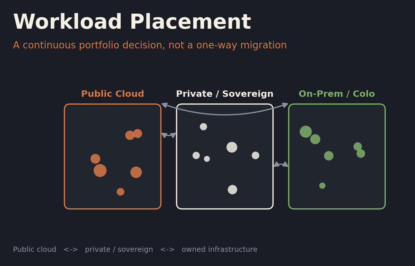Abstract diagram of three placement zones, public cloud, private and sovereign cloud, and on-prem or colocation, with bidirectional arrows showing workloads moving in both directions