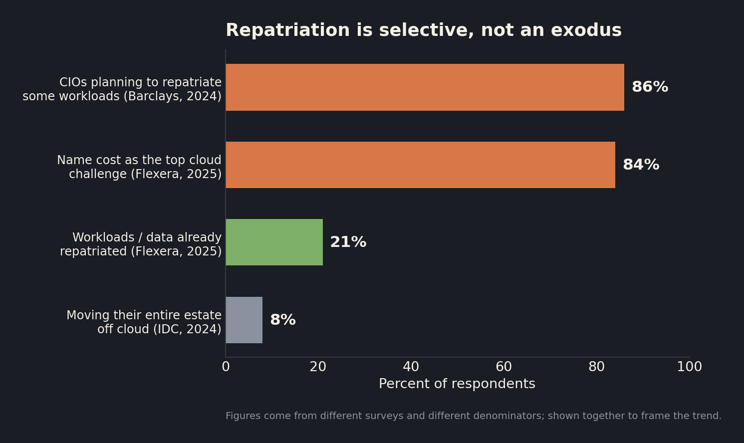 Horizontal bar chart titled repatriation is selective not an exodus, showing 86 percent of CIOs planning some repatriation, 84 percent naming cost as the top challenge, 21 percent of workloads already repatriated, and only 8 percent of organizations moving their entire estate off cloud